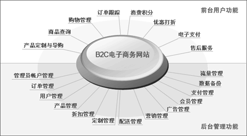 網上商城、電子商務網站網站方案主要功能模塊